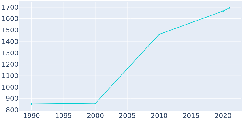 Population Graph For Montverde, 1990 - 2022