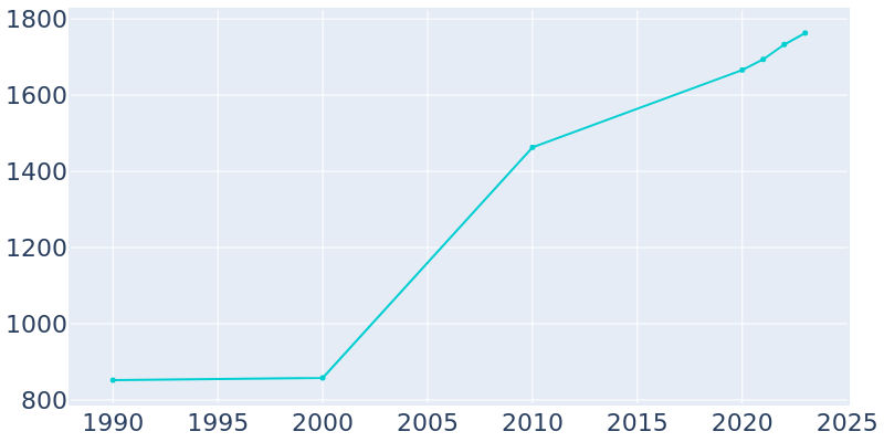 Population Graph For Montverde, 1990 - 2022