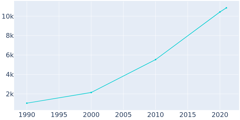 Population Graph For Monument, 1990 - 2022