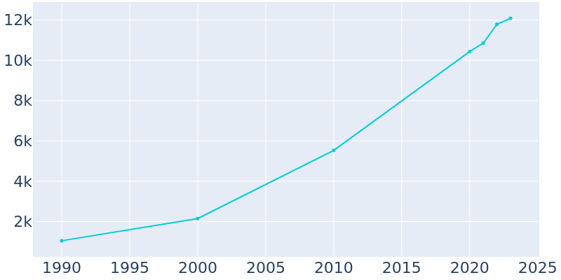 Population Graph For Monument, 1990 - 2022