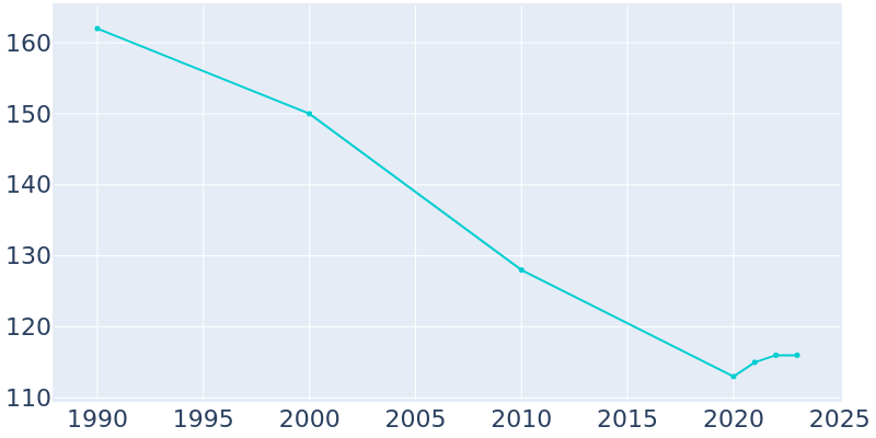 Population Graph For Monument, 1990 - 2022