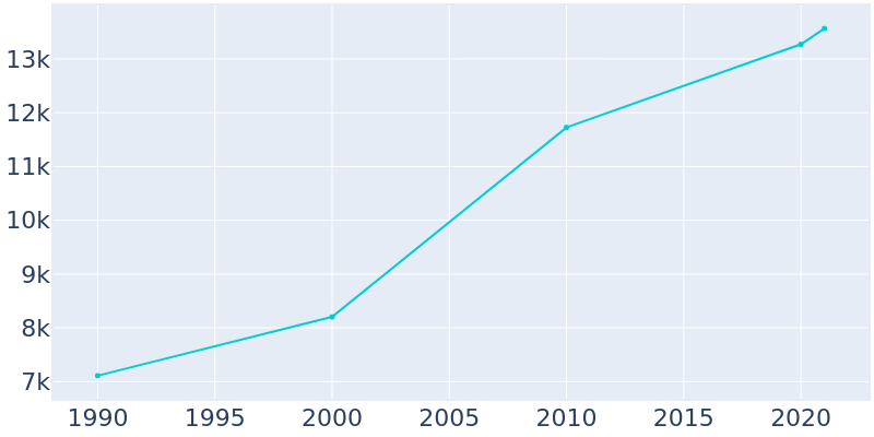 Population Graph For Moody, 1990 - 2022