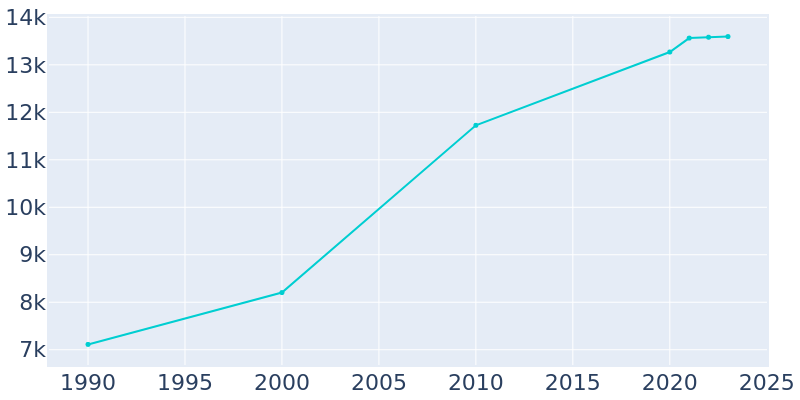 Population Graph For Moody, 1990 - 2022