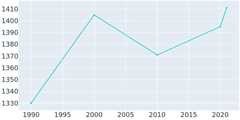 Population Graph For Moody, 1990 - 2022