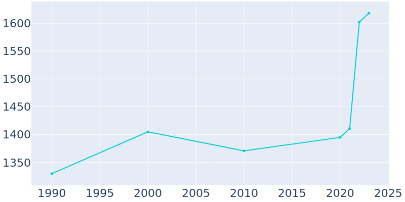 Population Graph For Moody, 1990 - 2022