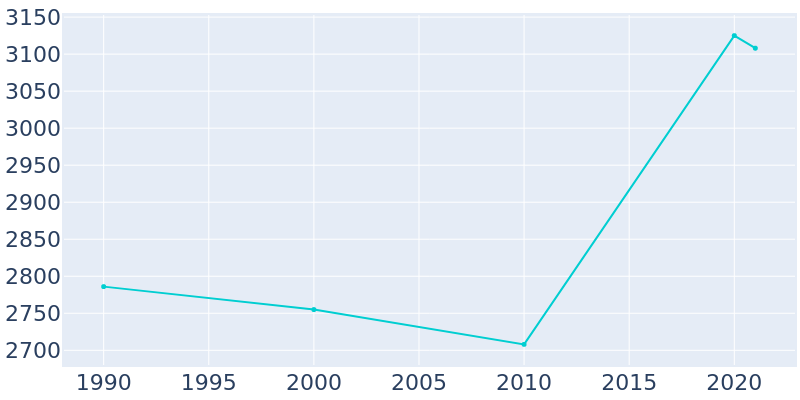 Population Graph For Moonachie, 1990 - 2022