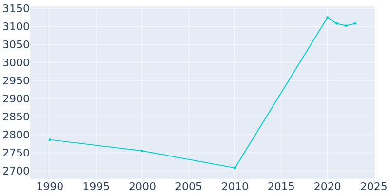 Population Graph For Moonachie, 1990 - 2022