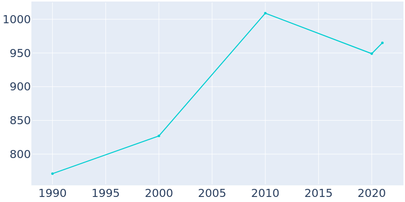 Population Graph For Moorcroft, 1990 - 2022