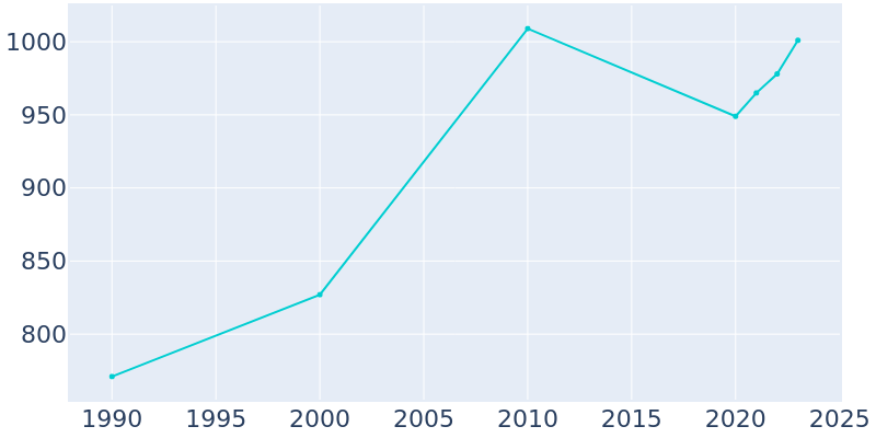 Population Graph For Moorcroft, 1990 - 2022