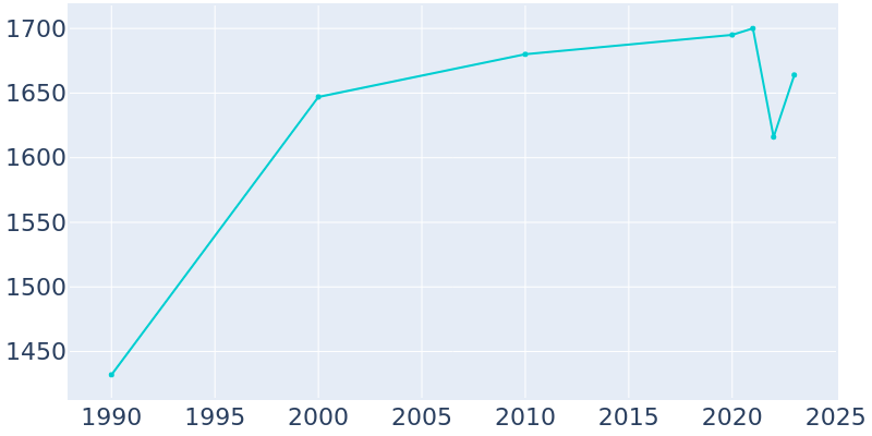 Population Graph For Moore Haven, 1990 - 2022