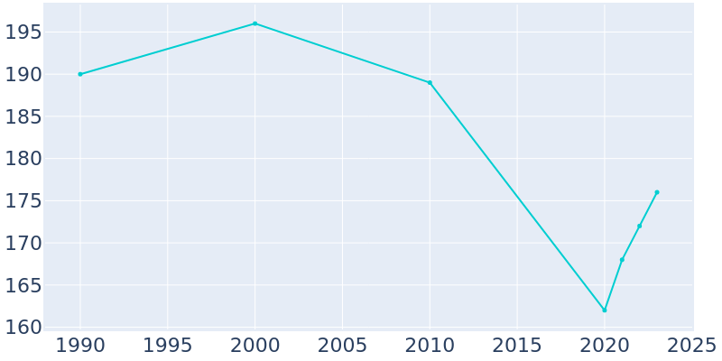 Population Graph For Moore, 1990 - 2022