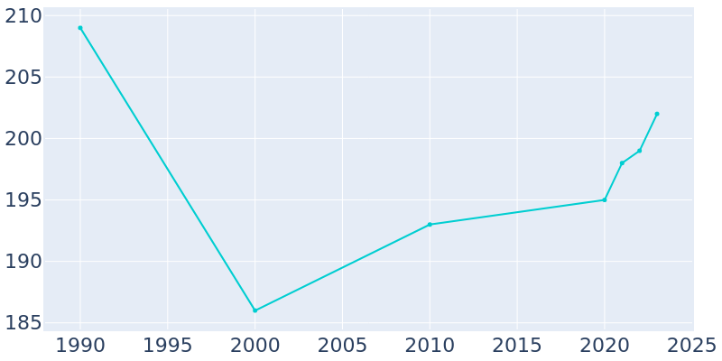 Population Graph For Moore, 1990 - 2022