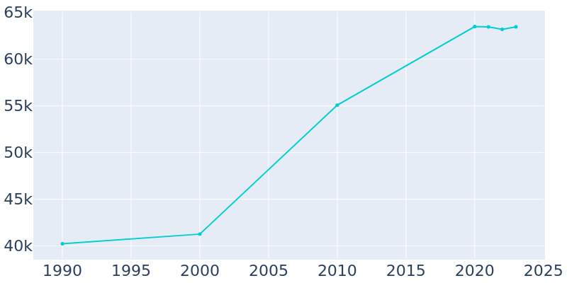 Population Graph For Moore, 1990 - 2022