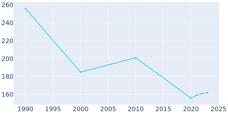 Population Graph For Moore Station, 1990 - 2022