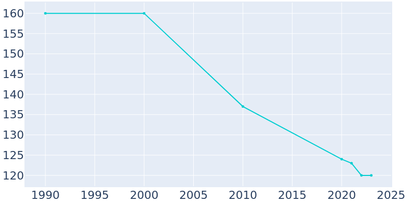 Population Graph For Moorefield, 1990 - 2022