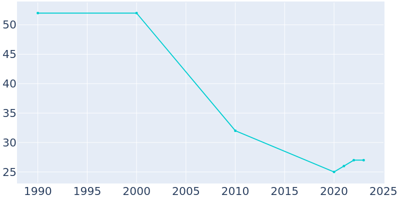 Population Graph For Moorefield, 1990 - 2022