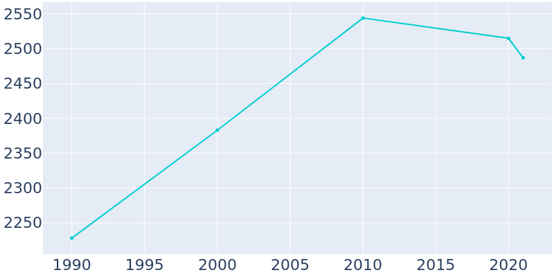Population Graph For Moorefield, 1990 - 2022