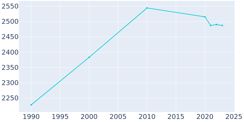 Population Graph For Moorefield, 1990 - 2022