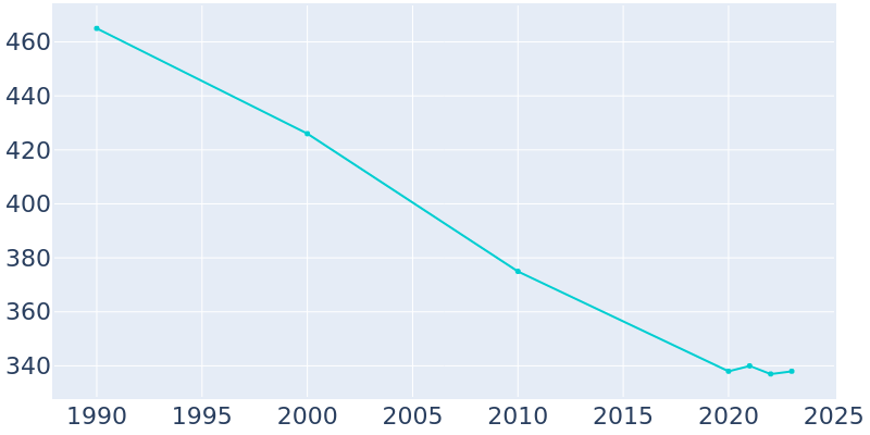 Population Graph For Mooreland, 1990 - 2022