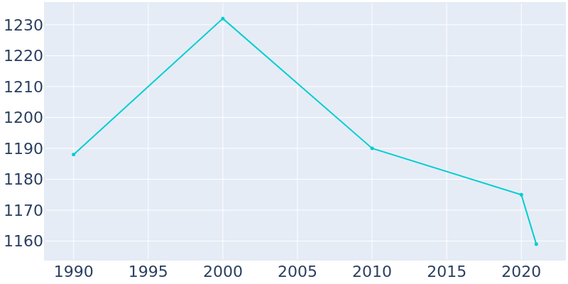 Population Graph For Mooreland, 1990 - 2022