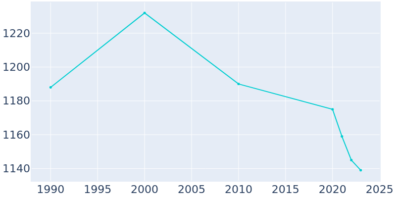 Population Graph For Mooreland, 1990 - 2022