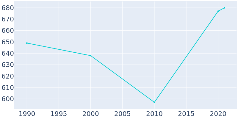 Population Graph For Moores Hill, 1990 - 2022