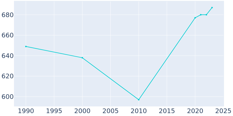 Population Graph For Moores Hill, 1990 - 2022