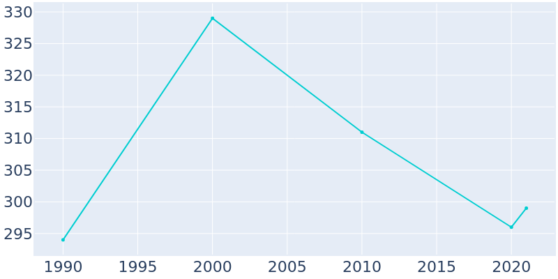 Population Graph For Mooresboro, 1990 - 2022