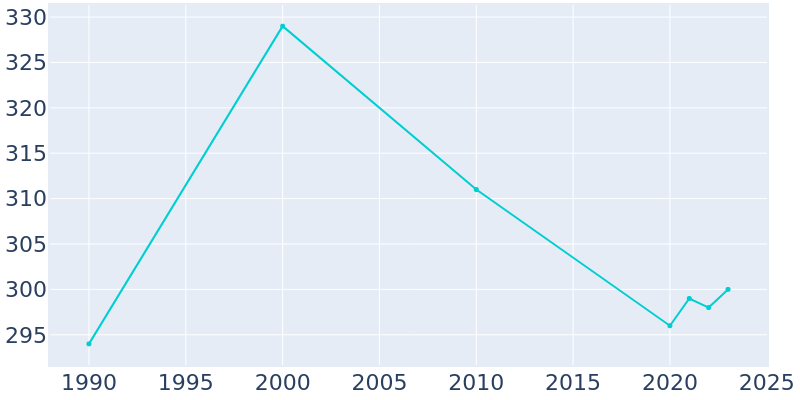 Population Graph For Mooresboro, 1990 - 2022