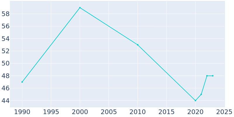 Population Graph For Mooresville, 1990 - 2022