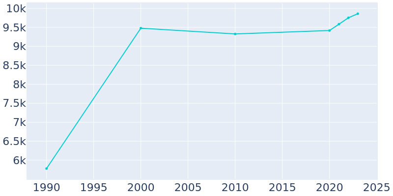 Population Graph For Mooresville, 1990 - 2022