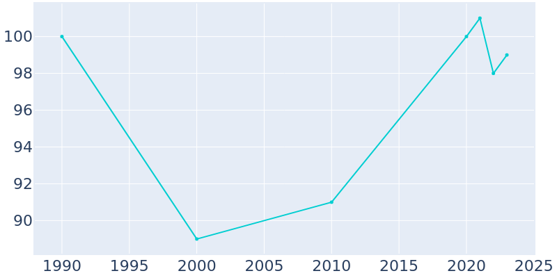 Population Graph For Mooresville, 1990 - 2022