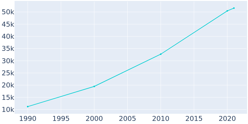 Population Graph For Mooresville, 1990 - 2022