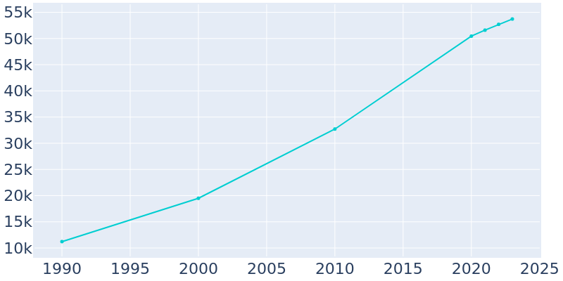 Population Graph For Mooresville, 1990 - 2022