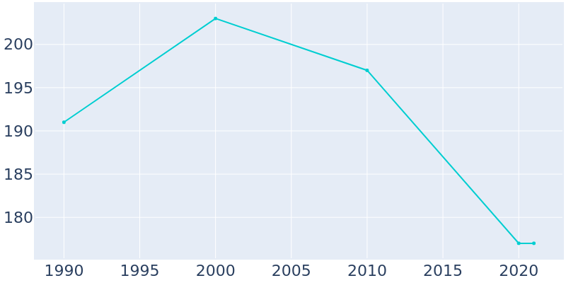 Population Graph For Mooreton, 1990 - 2022