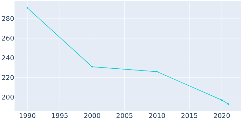Population Graph For Moorhead, 1990 - 2022