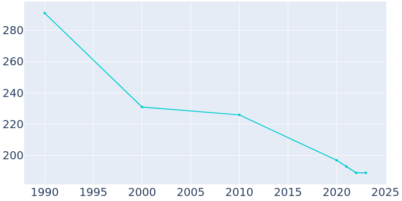 Population Graph For Moorhead, 1990 - 2022