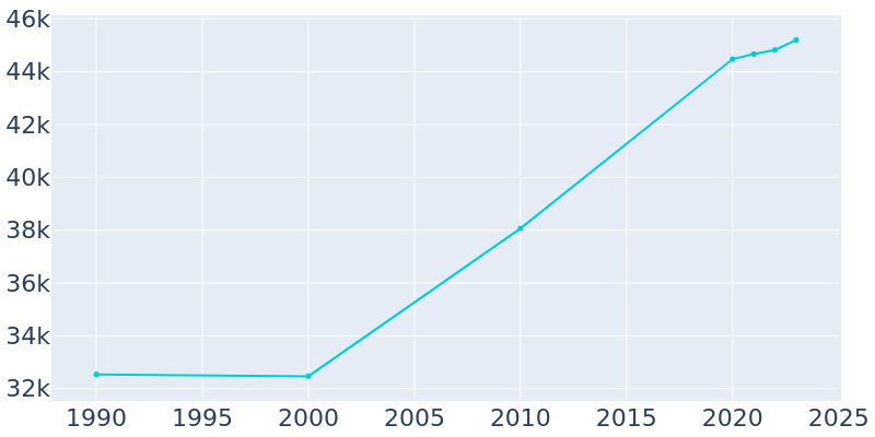 Population Graph For Moorhead, 1990 - 2022