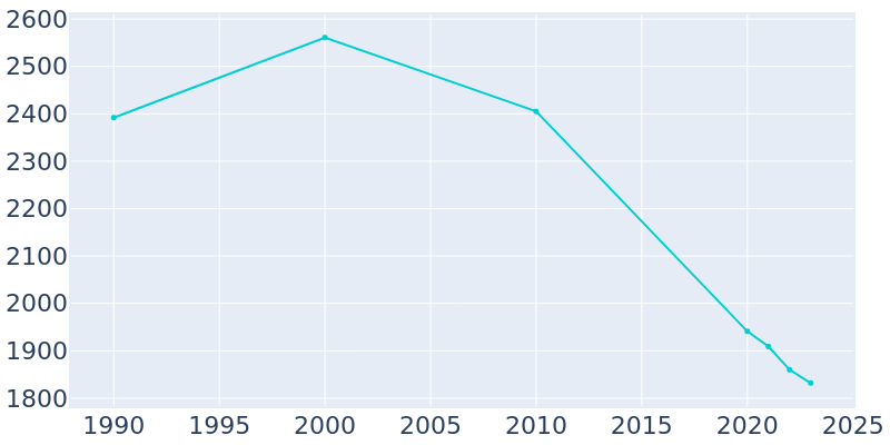 Population Graph For Moorhead, 1990 - 2022