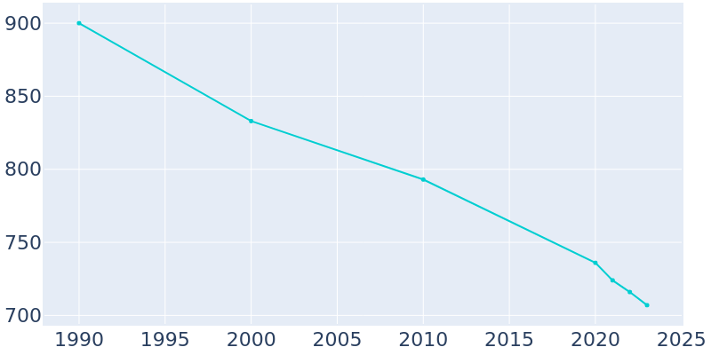 Population Graph For Mooringsport, 1990 - 2022