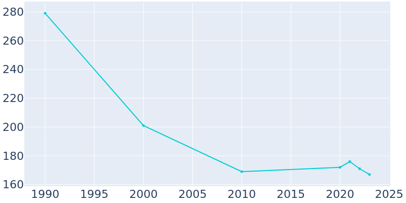 Population Graph For Moorland, 1990 - 2022