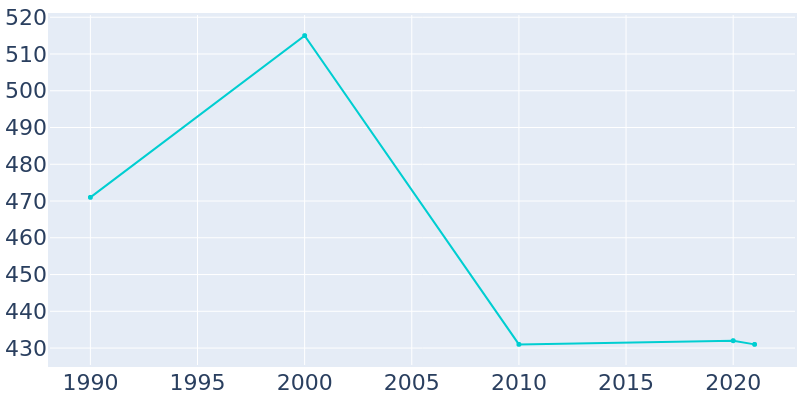 Population Graph For Moorland, 1990 - 2022