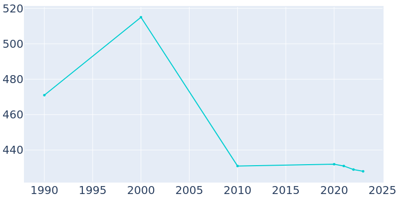 Population Graph For Moorland, 1990 - 2022