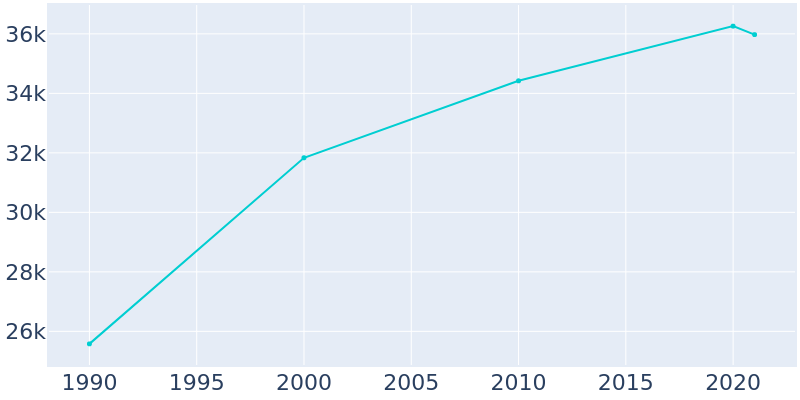 Population Graph For Moorpark, 1990 - 2022