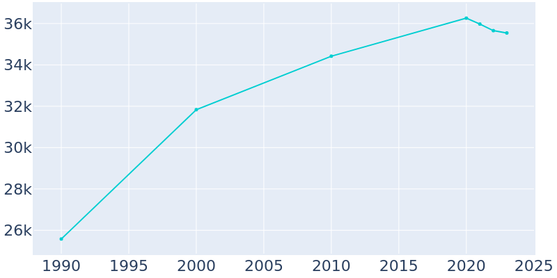 Population Graph For Moorpark, 1990 - 2022