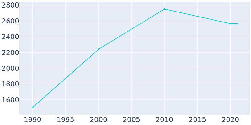 Population Graph For Moose Lake, 1990 - 2022