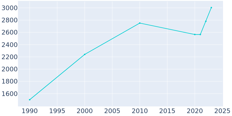 Population Graph For Moose Lake, 1990 - 2022