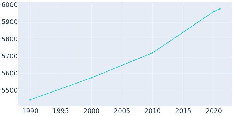 Population Graph For Moosic, 1990 - 2022