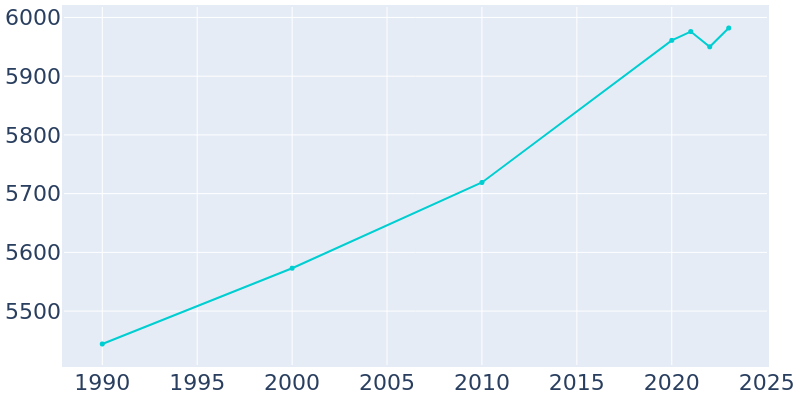 Population Graph For Moosic, 1990 - 2022