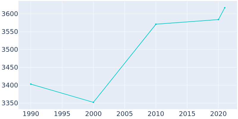 Population Graph For Mora, 1990 - 2022